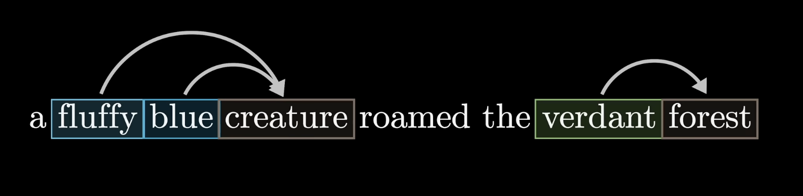 W_Q matrix multiplied by embedding to produce a query vector