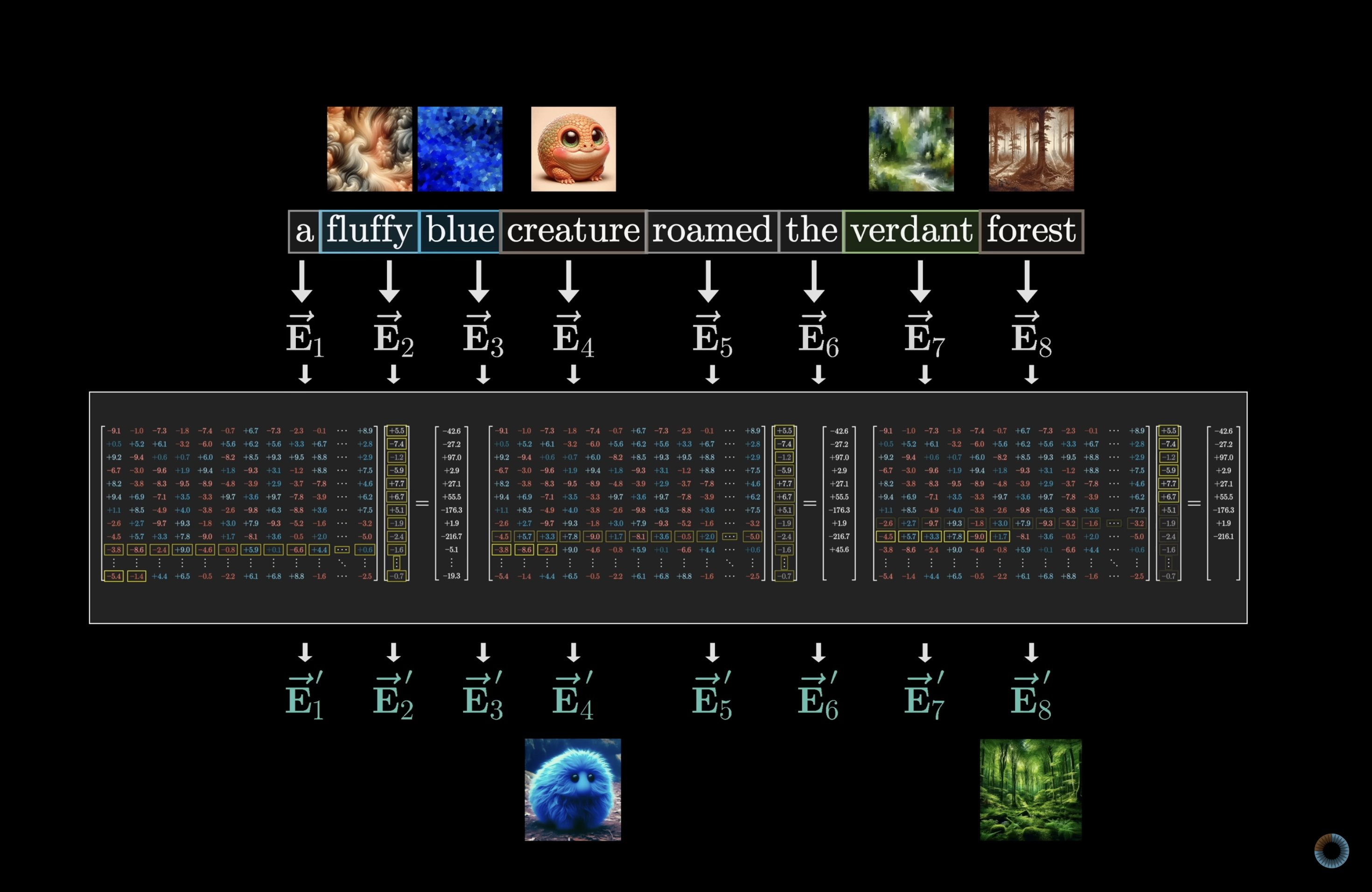 One query vector produced for each token in the sequence