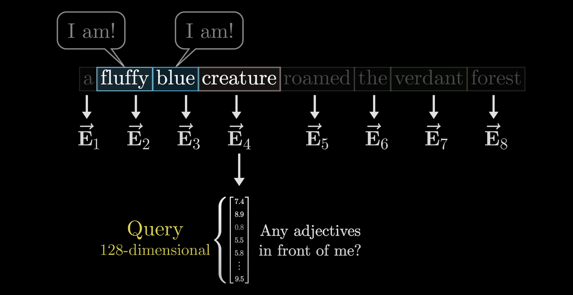 Query space direction encoding the notion of looking for adjectives