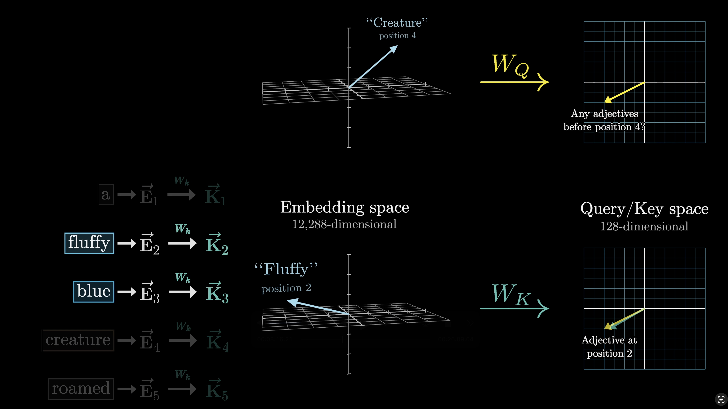 Softmax applied column-by-column to normalize scores