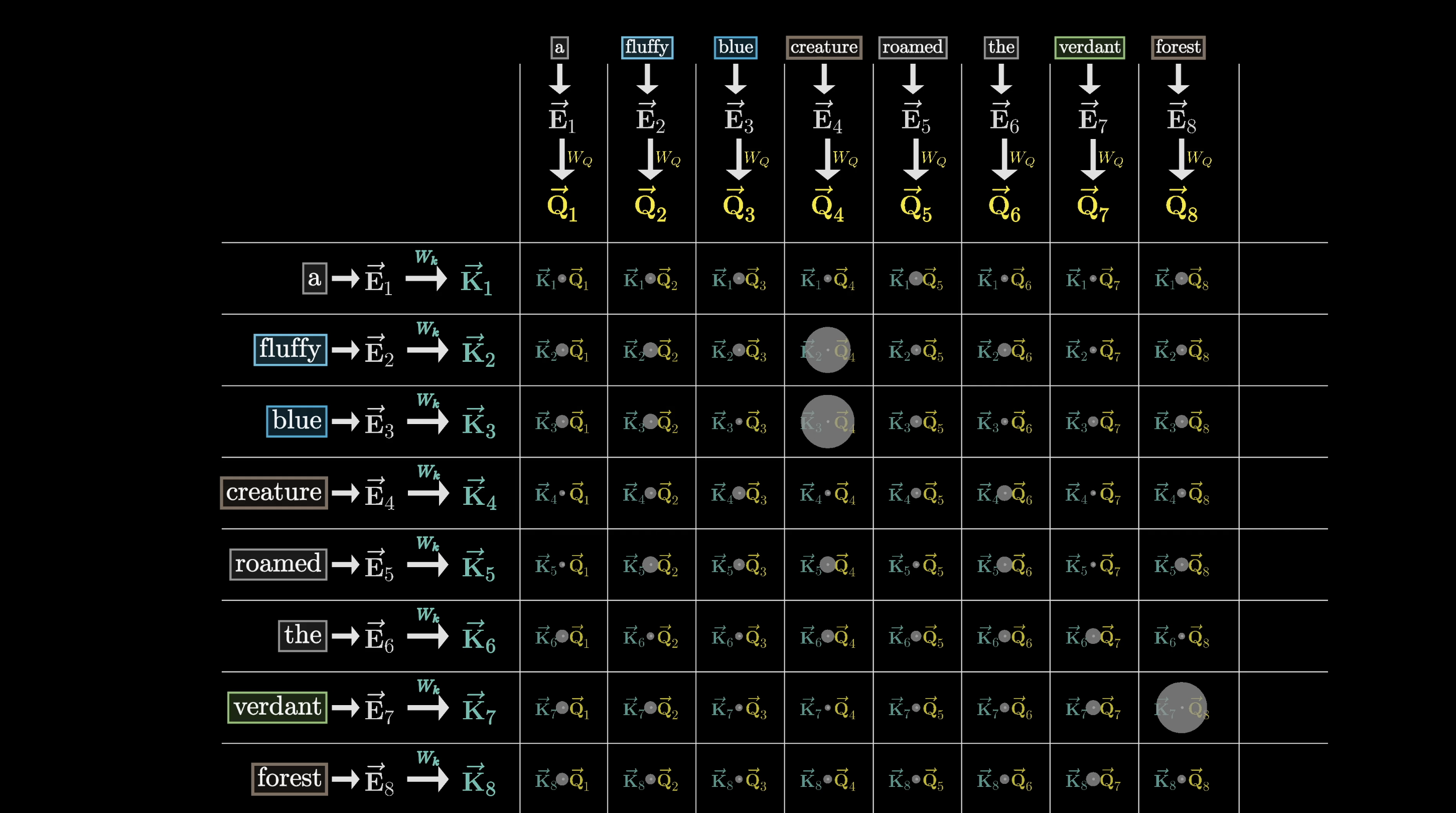 Normalized attention pattern grid with weights summing to 1 per column