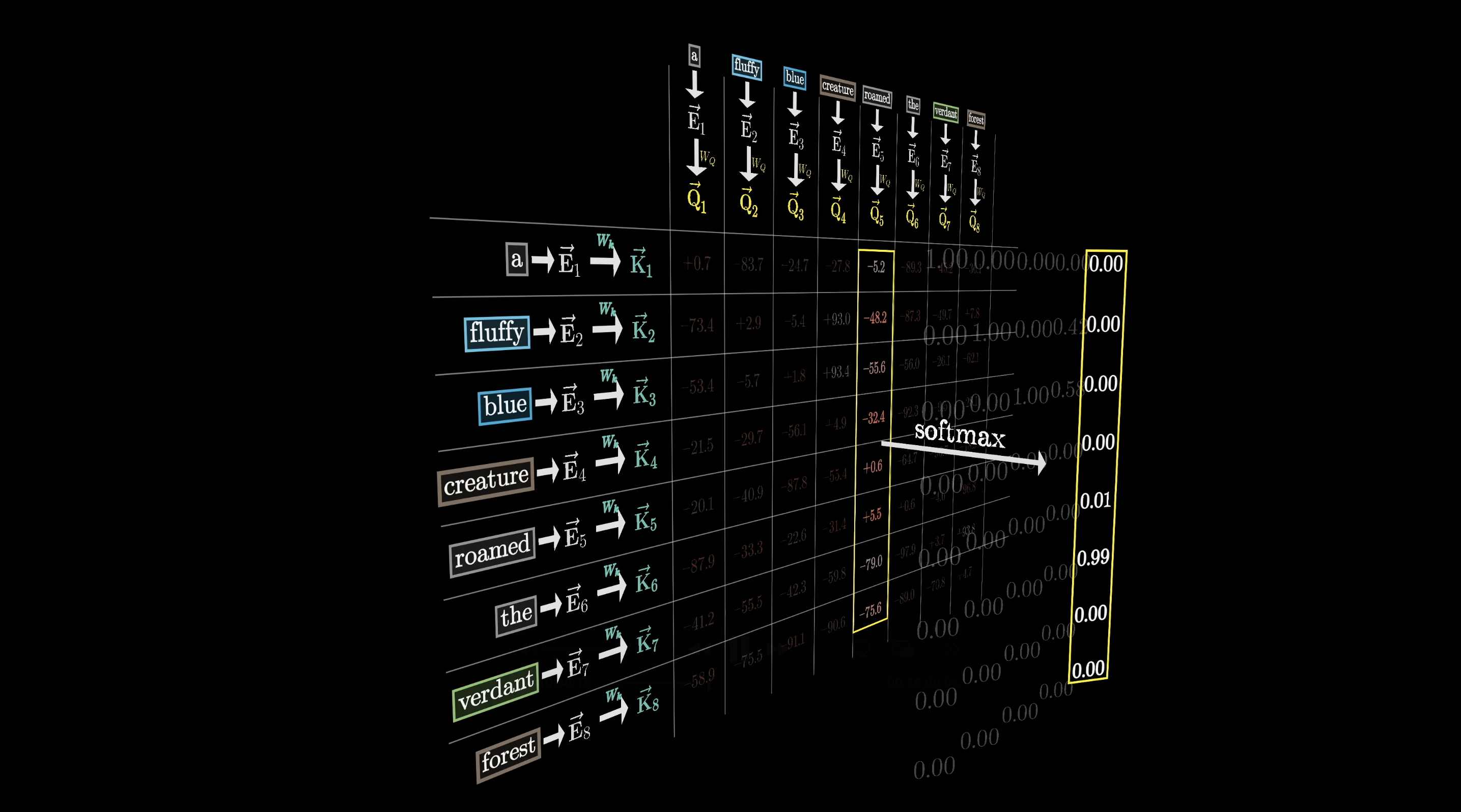 K-transpose times Q representing the full grid of dot products