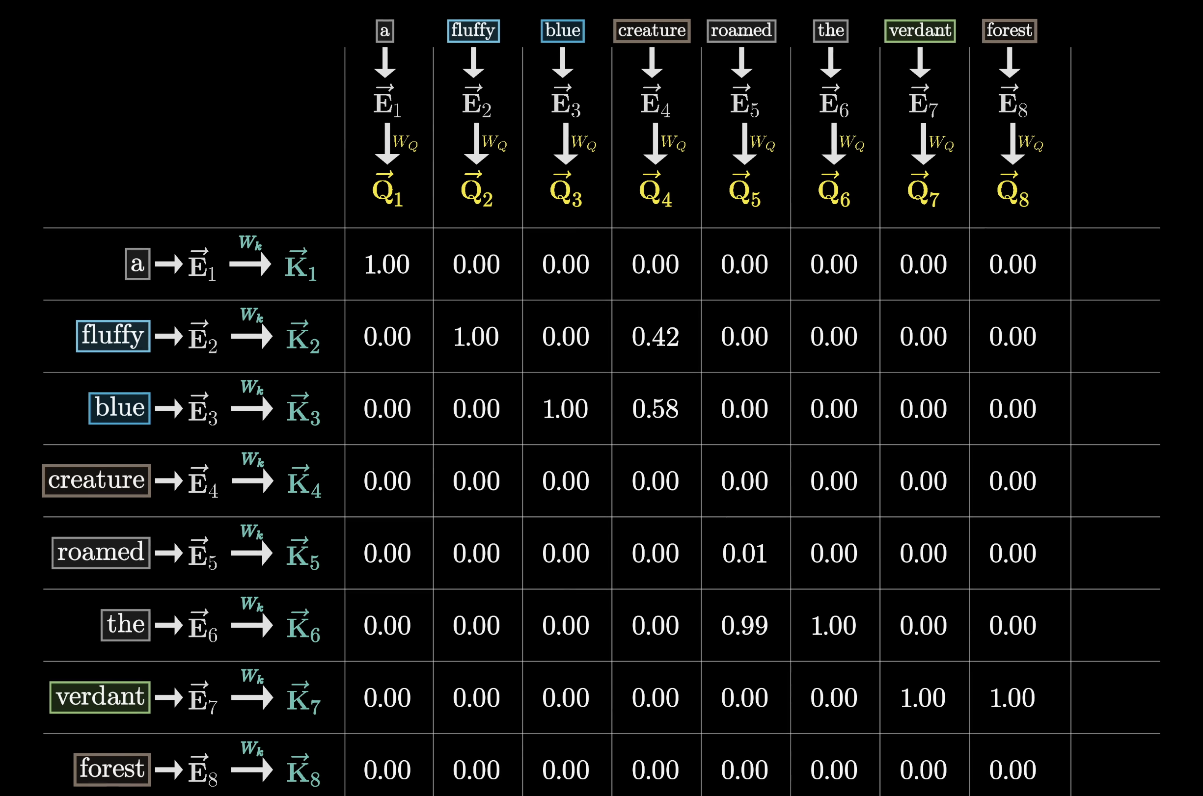 Softmax equation with the square root scaling factor