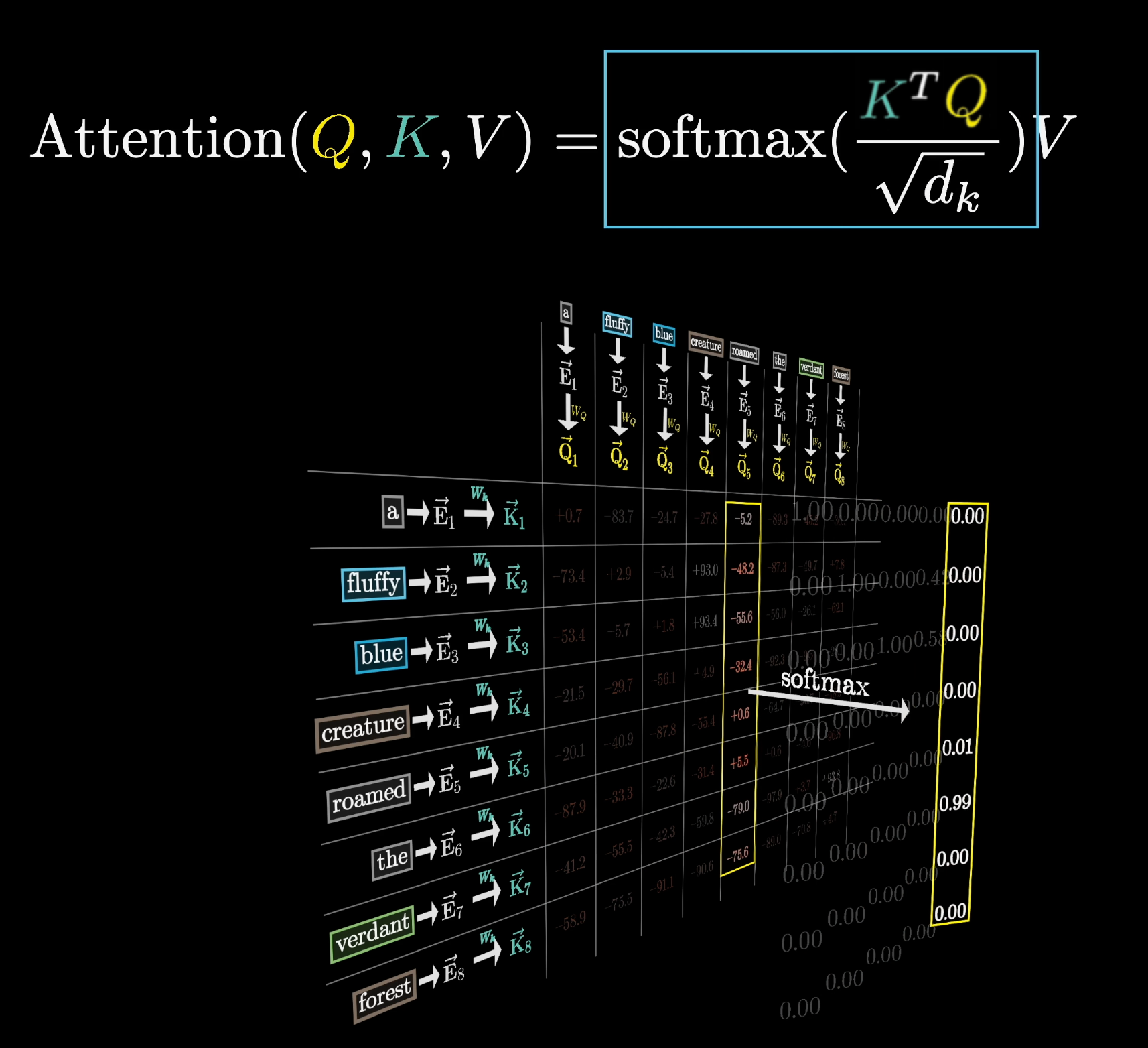 n x n attention matrix highlighting quadratic growth