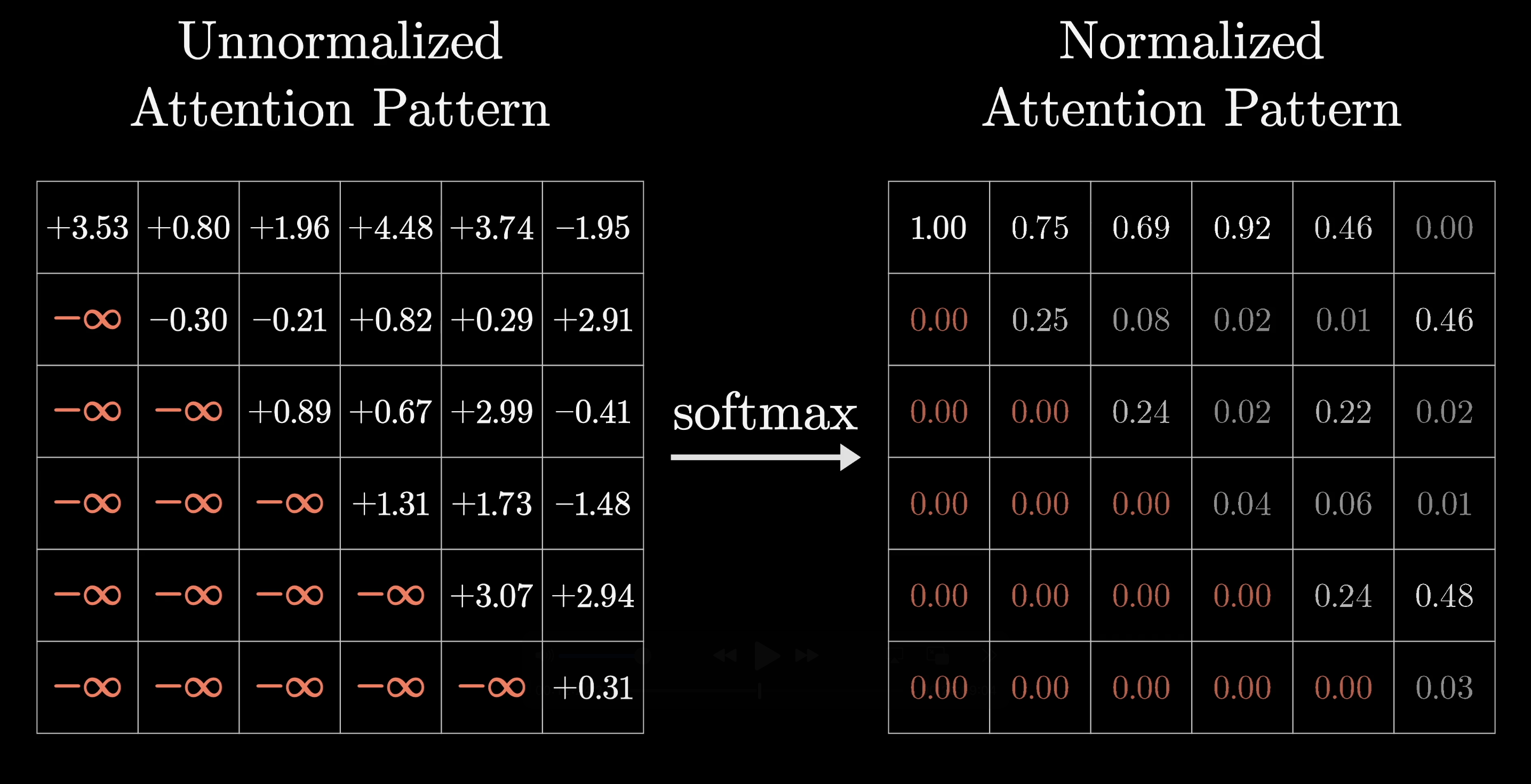 Value matrix W_V multiplied by embedding to form value vectors