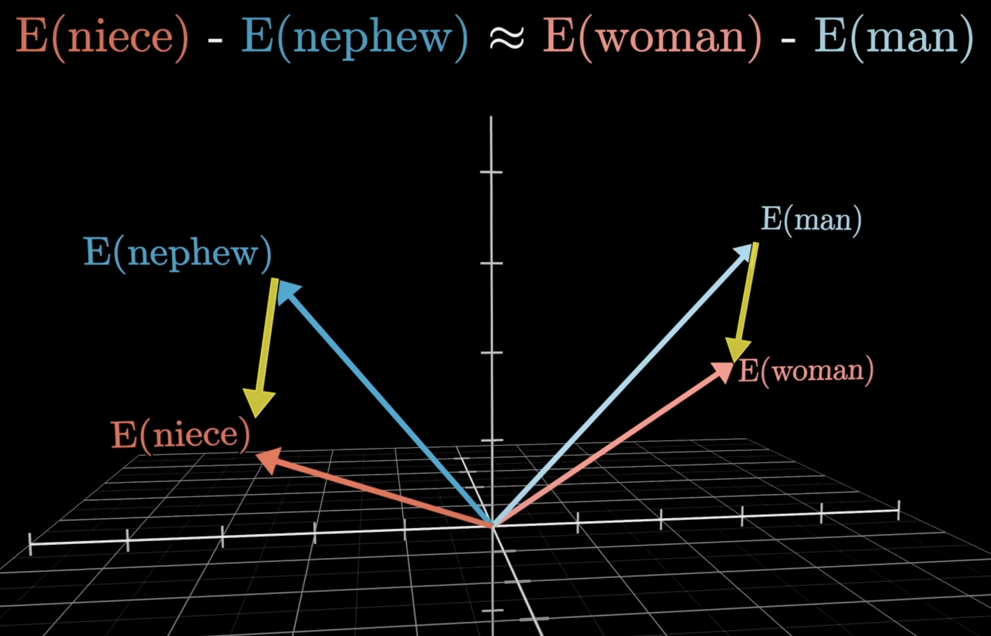 Generic embedding updated by attention to encode a specific meaning