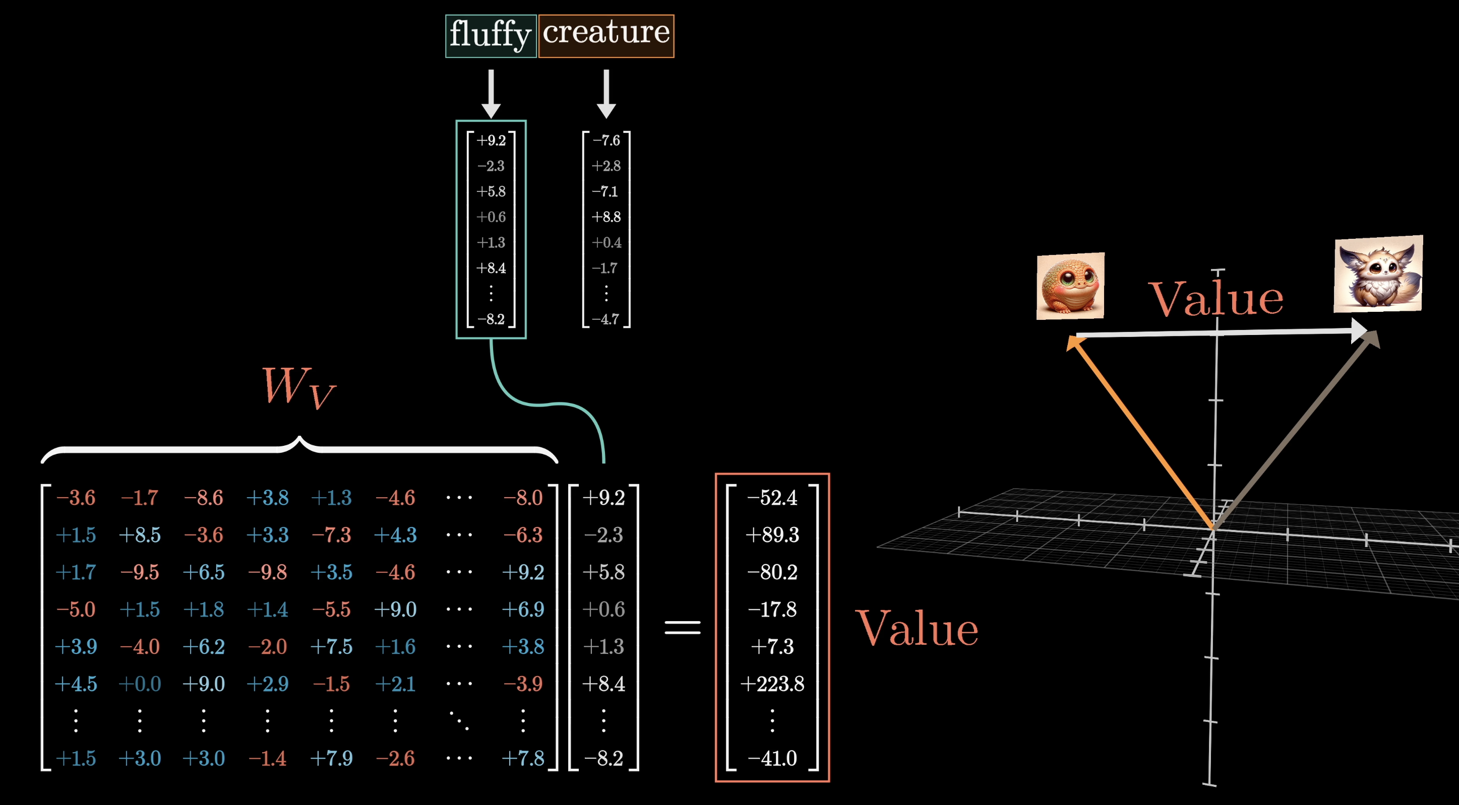 Complete single head of attention: queries, keys, values, and refined output