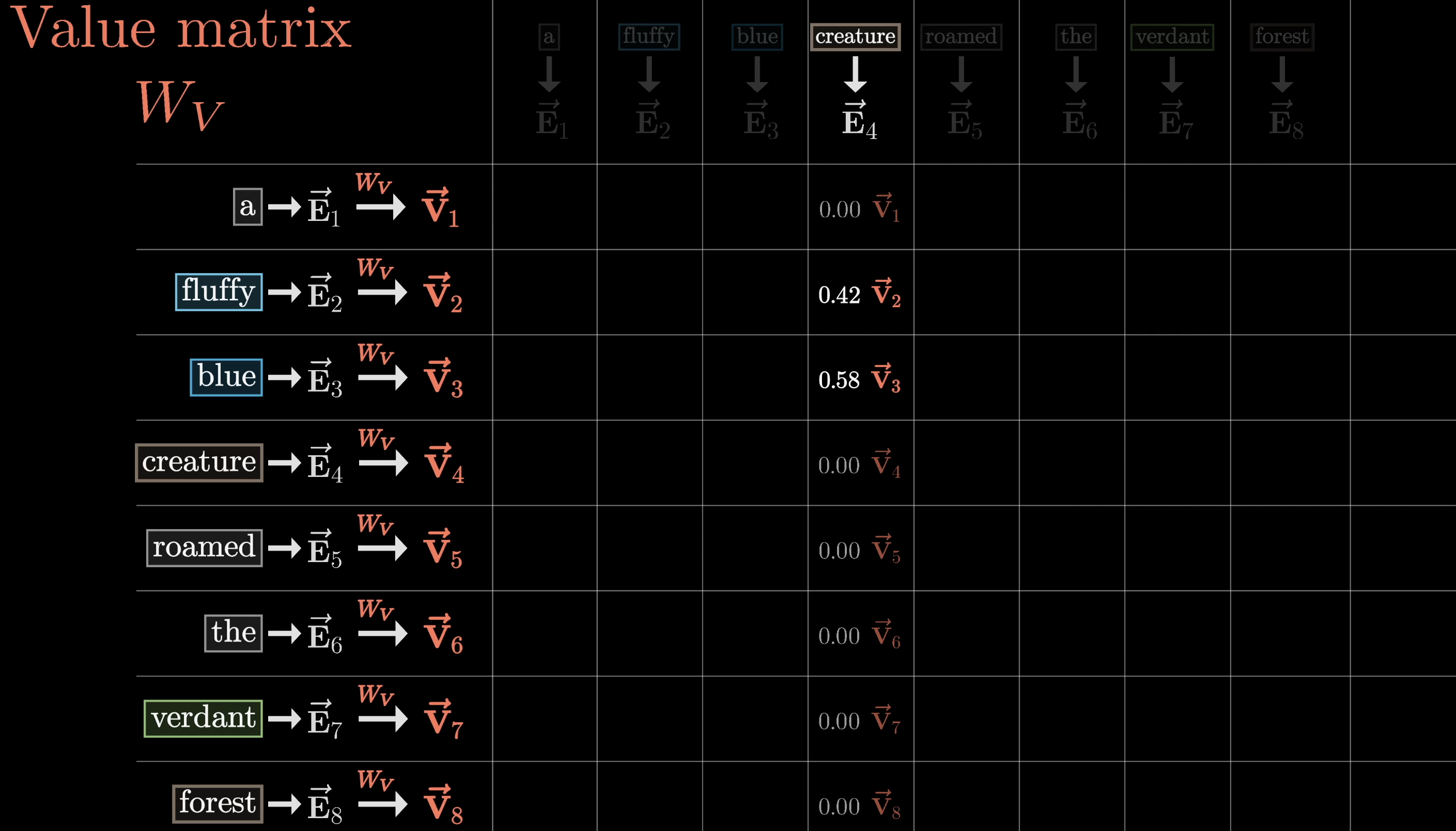 GPT-3 parameter count for the query and key matrices