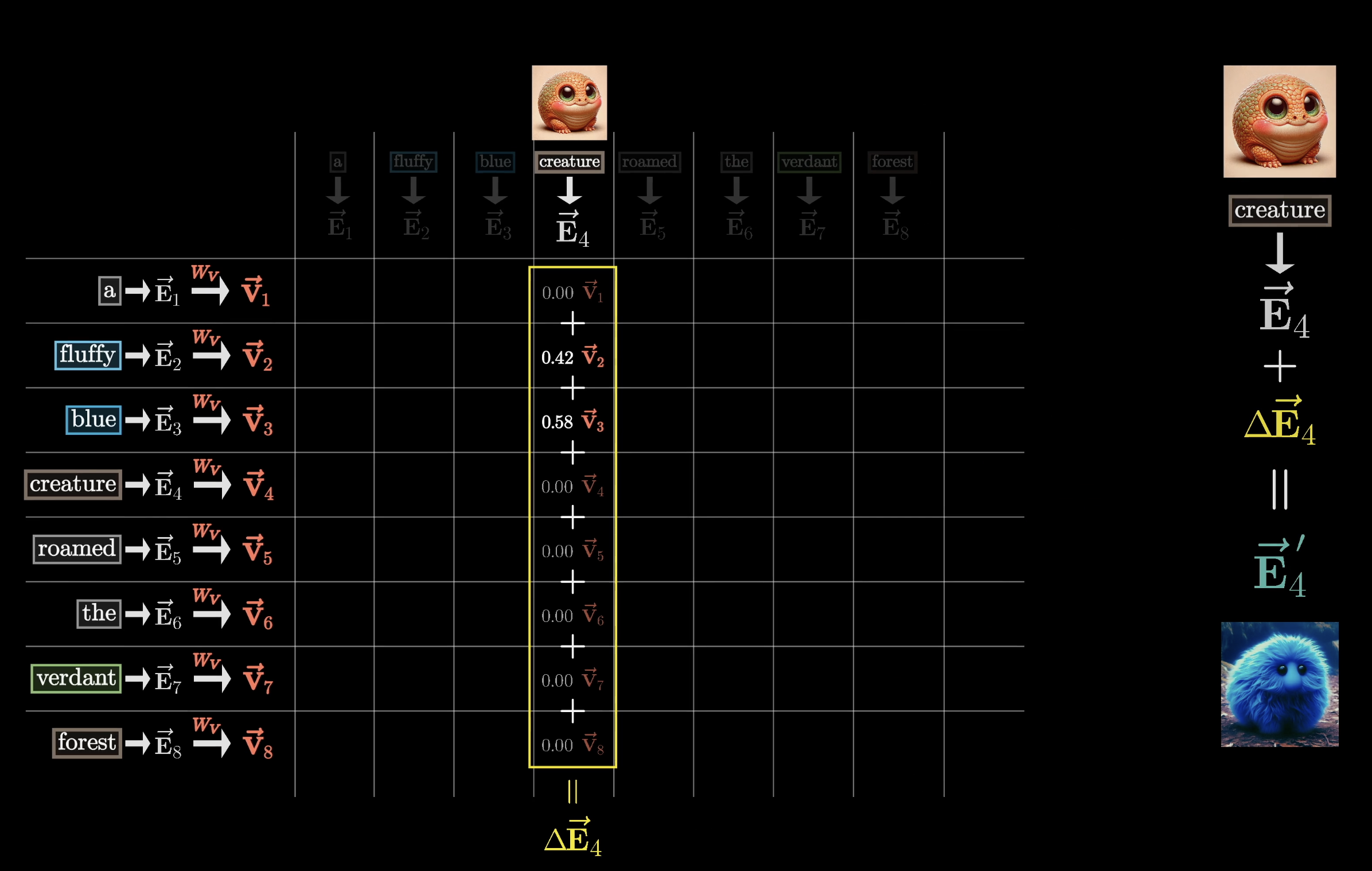 Comparison: value matrix parameters vs query and key parameters