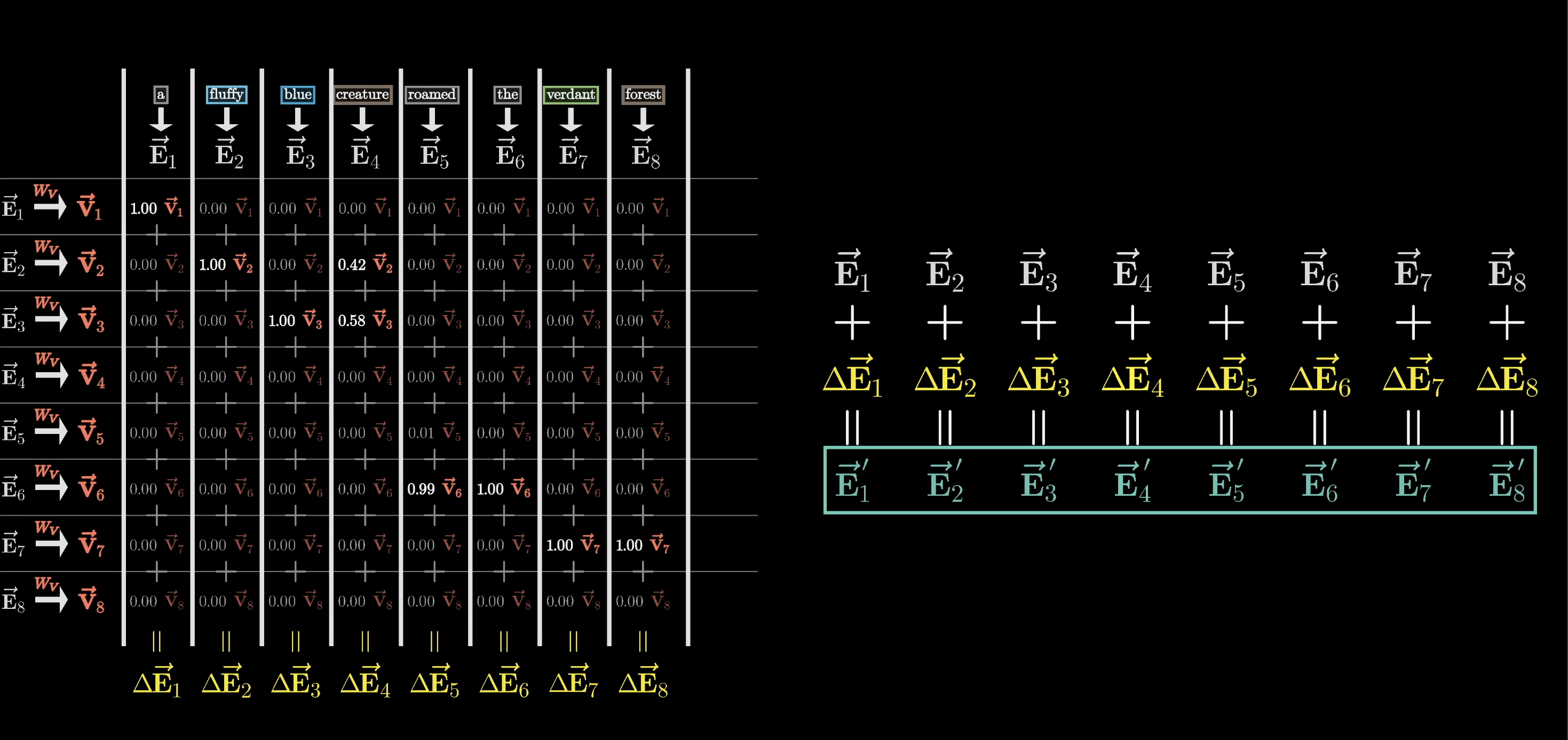 Value map factored as a product of two smaller matrices