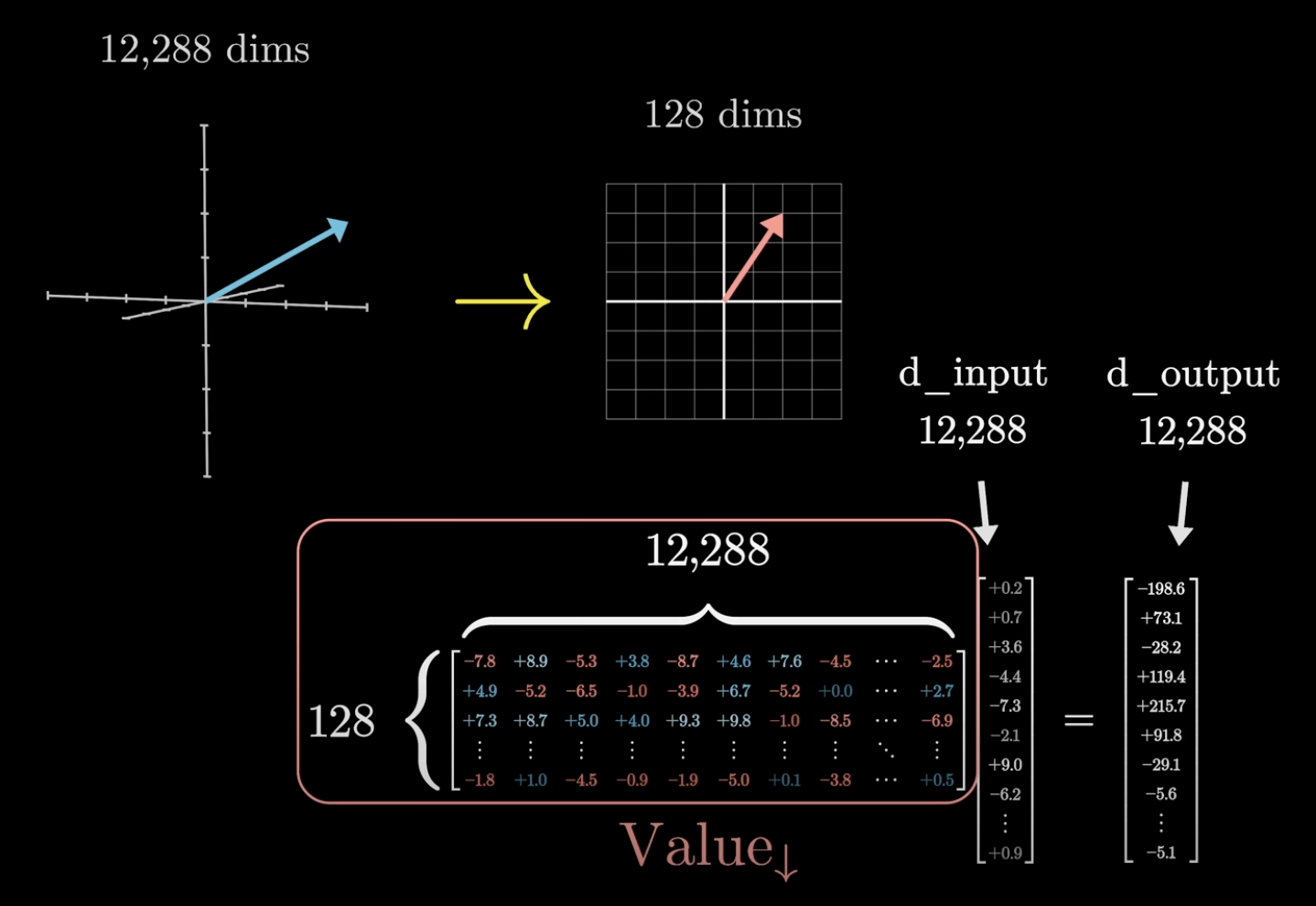 Total parameter count: approximately 6.3 million per attention head