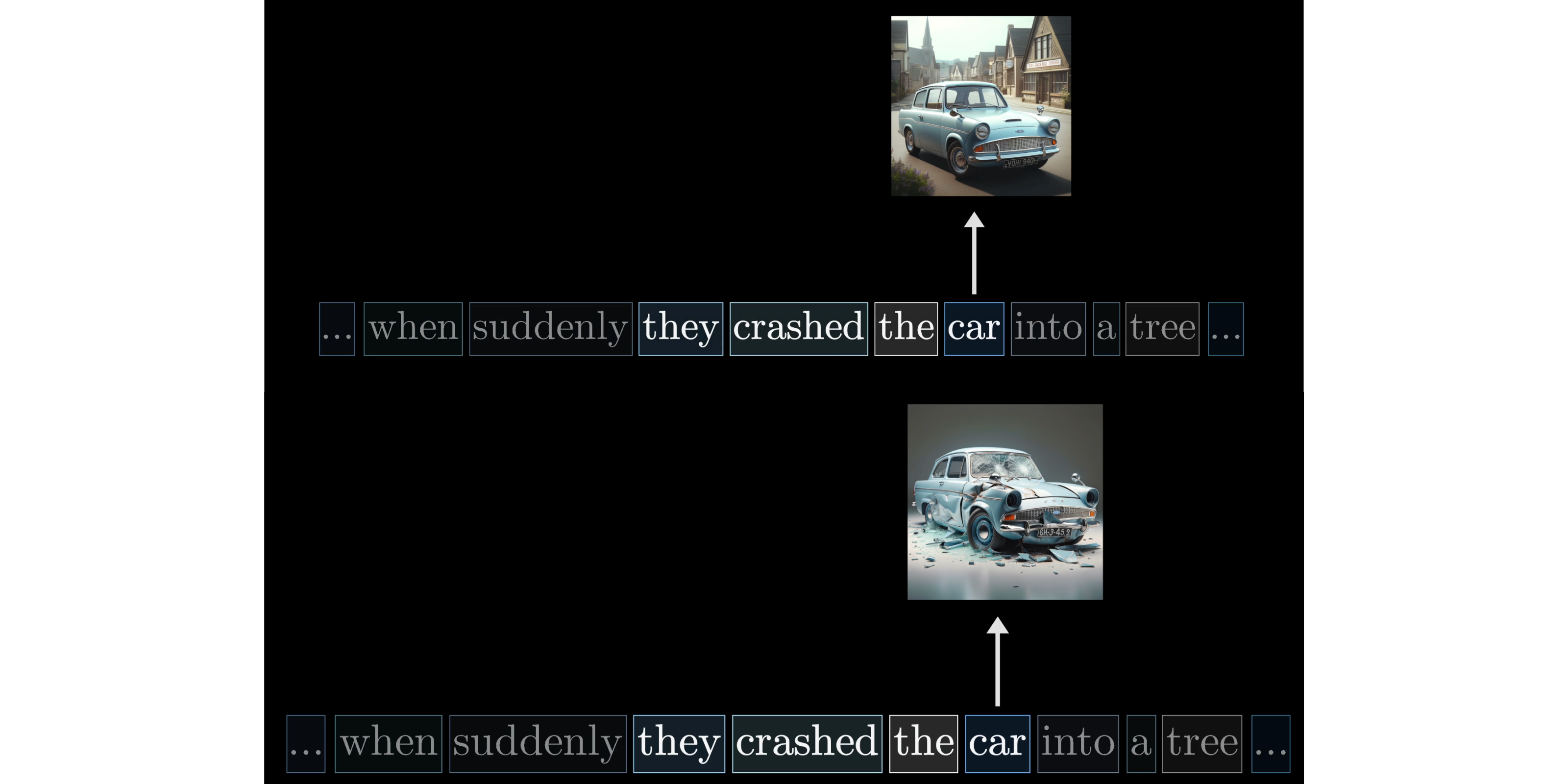 Different parameter matrices produce different attention patterns