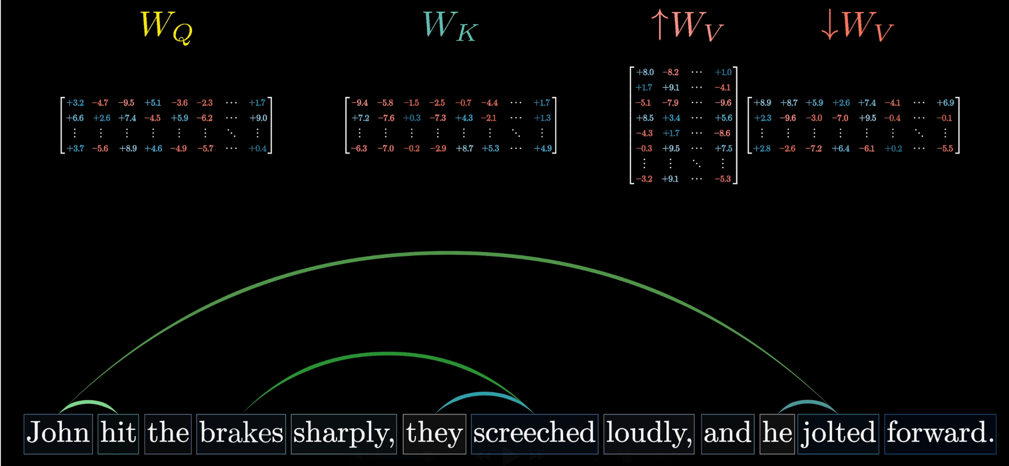 96 heads producing 96 attention patterns and value sequences