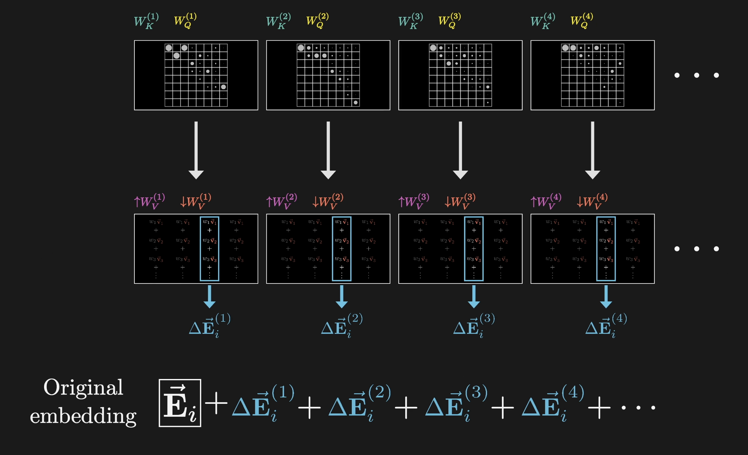 Approximately 600 million parameters per multi-head attention block