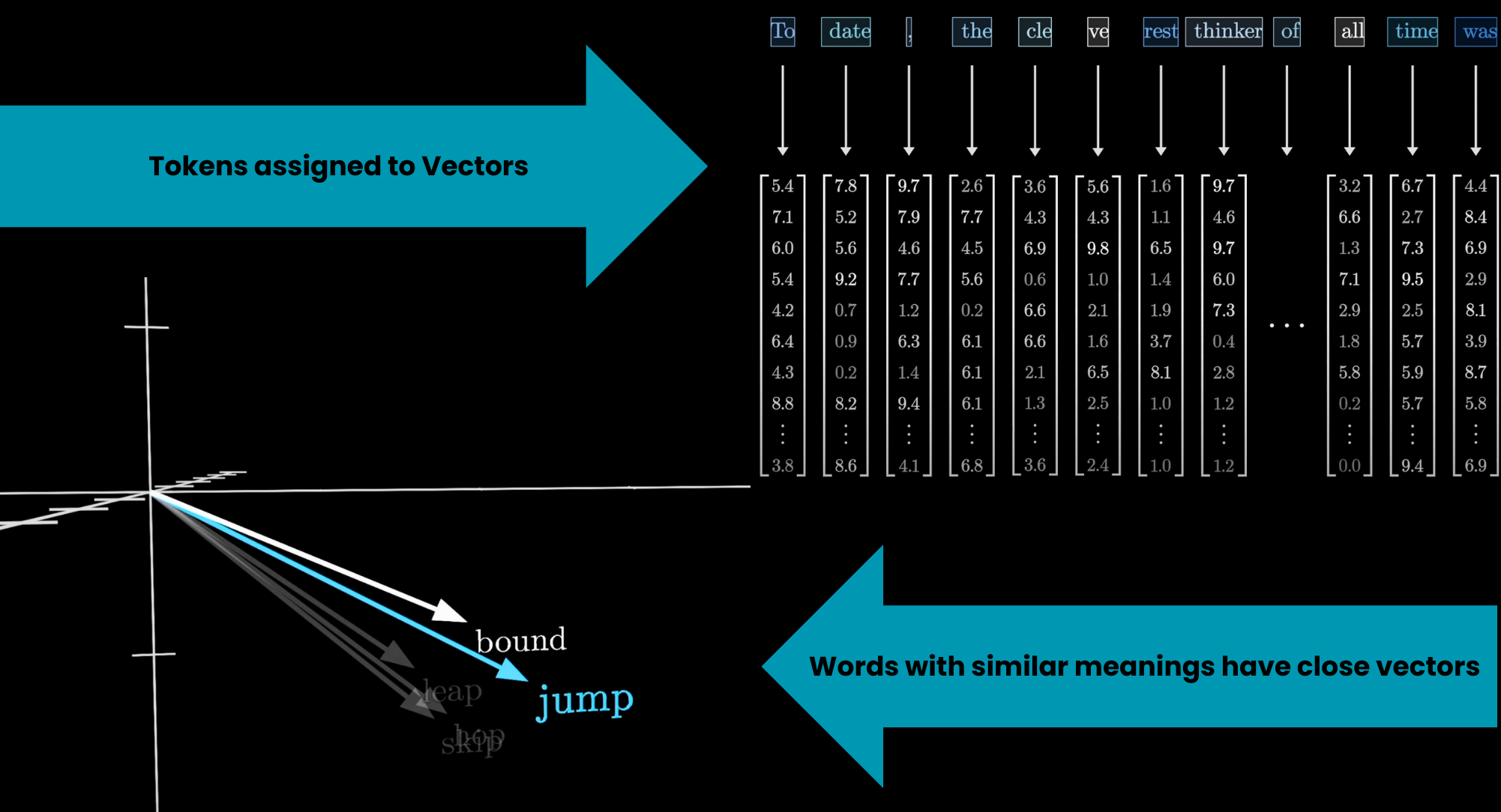 Model predicting the next token as a probability distribution