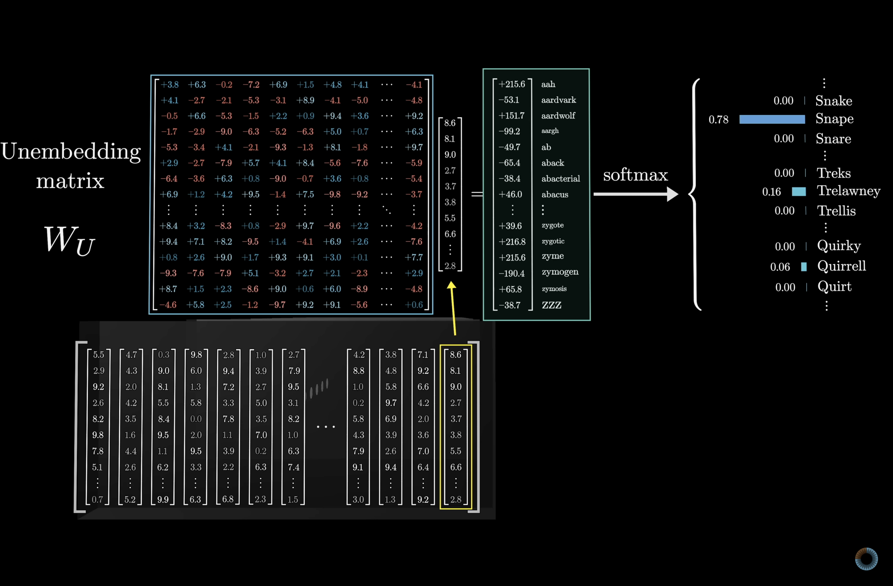 Array of 2048 token vectors each with 12,288 dimensions flowing through the network