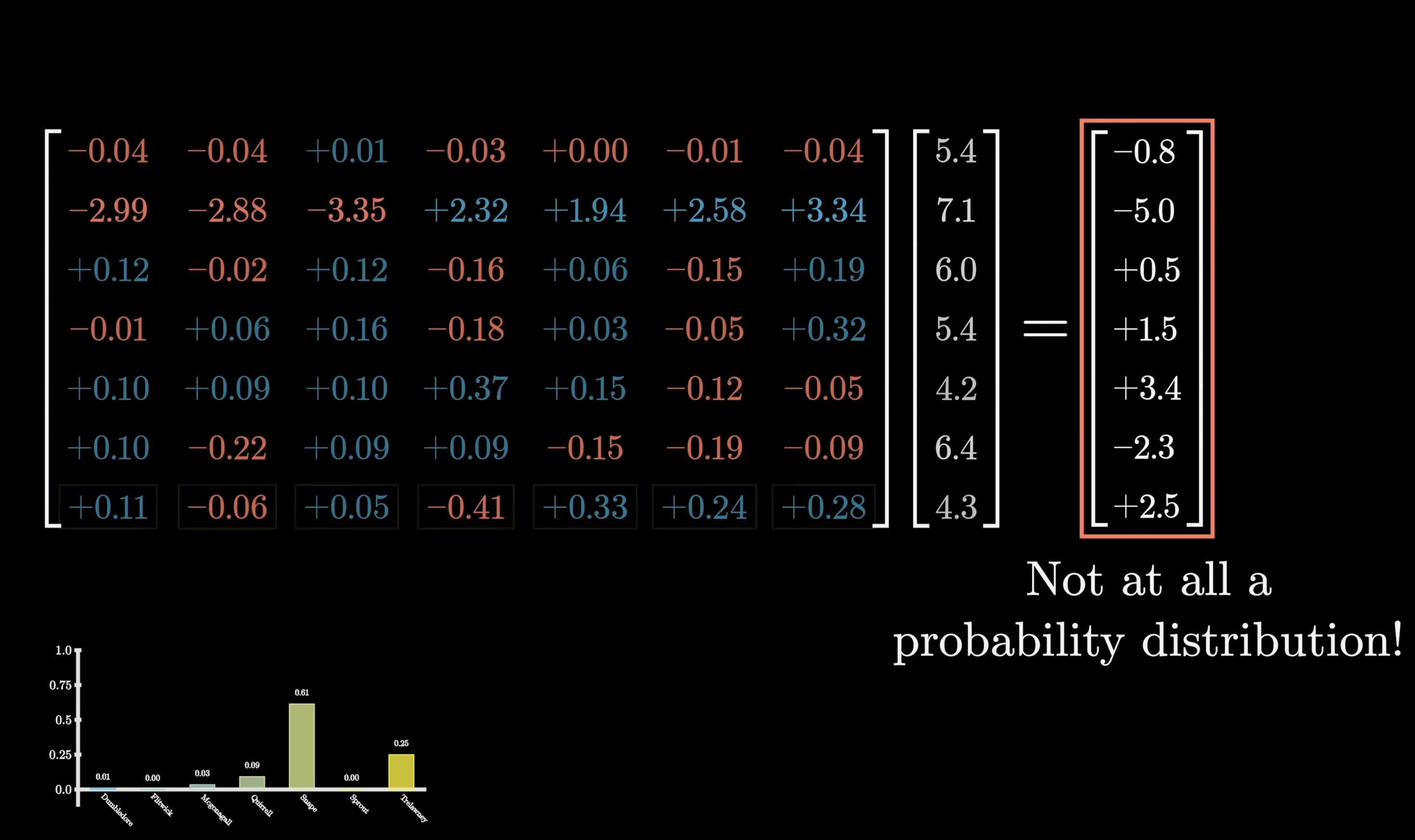 Snape predicted as the most likely next word given Harry Potter context