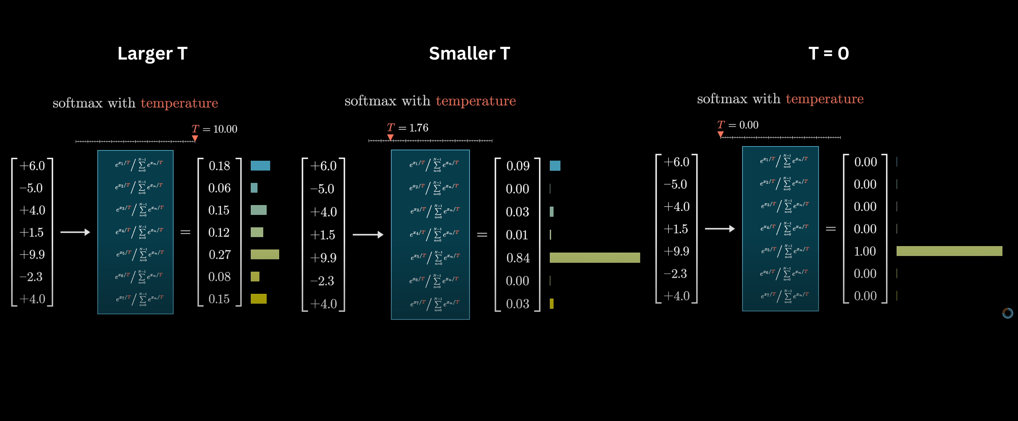 Softmax converting arbitrary scores into probabilities that sum to 1