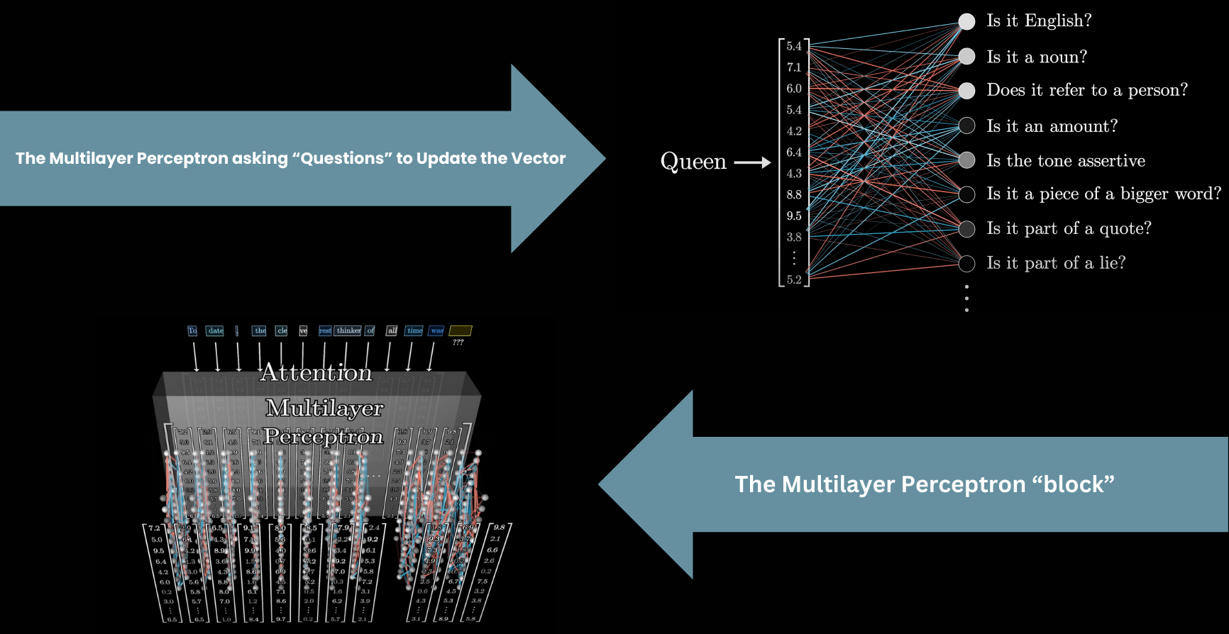 Tokens exchanging information via the attention mechanism
