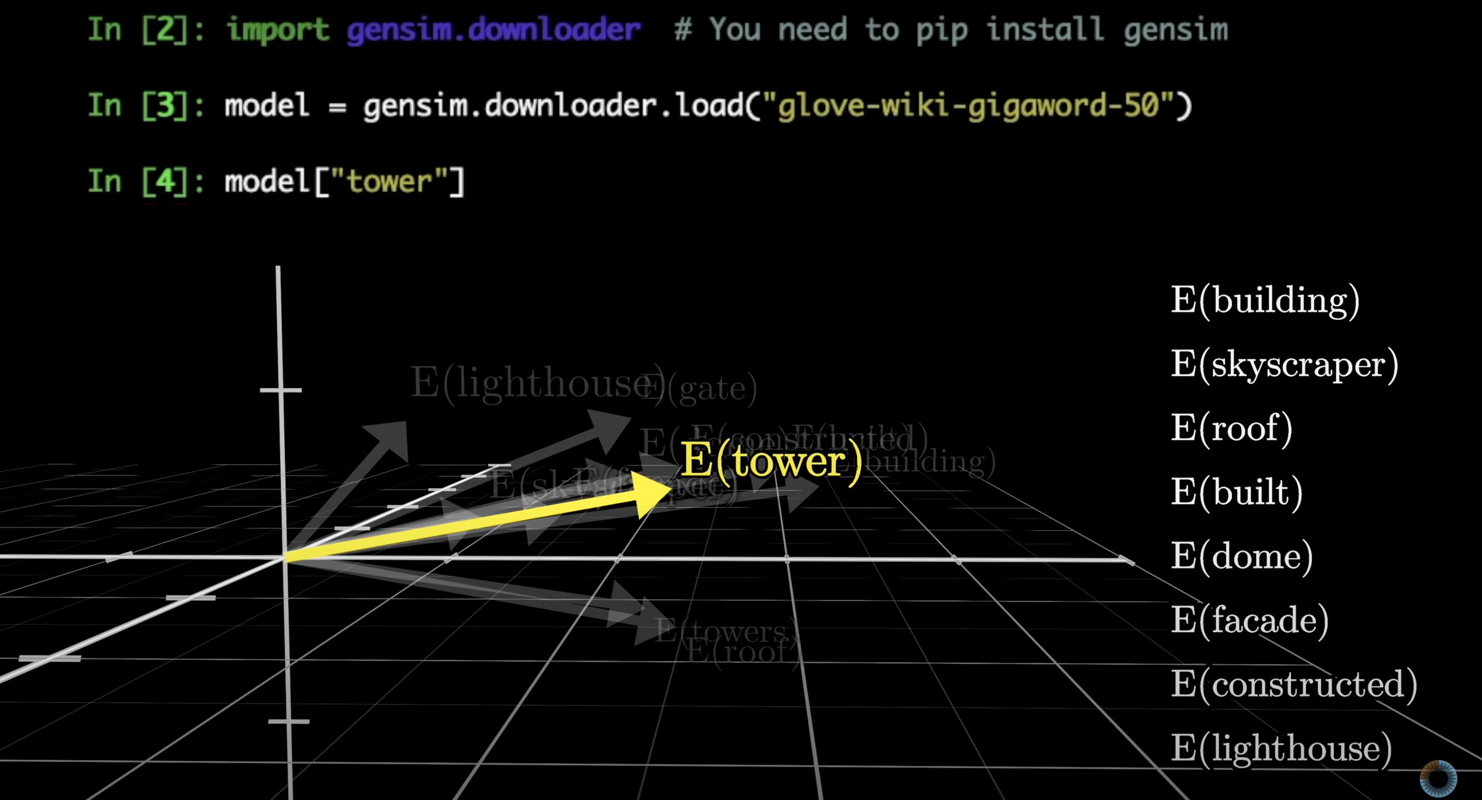 Data structured as arrays flowing through layers of matrix multiplications