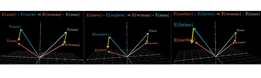 Large embedding matrix with columns corresponding to vocabulary tokens