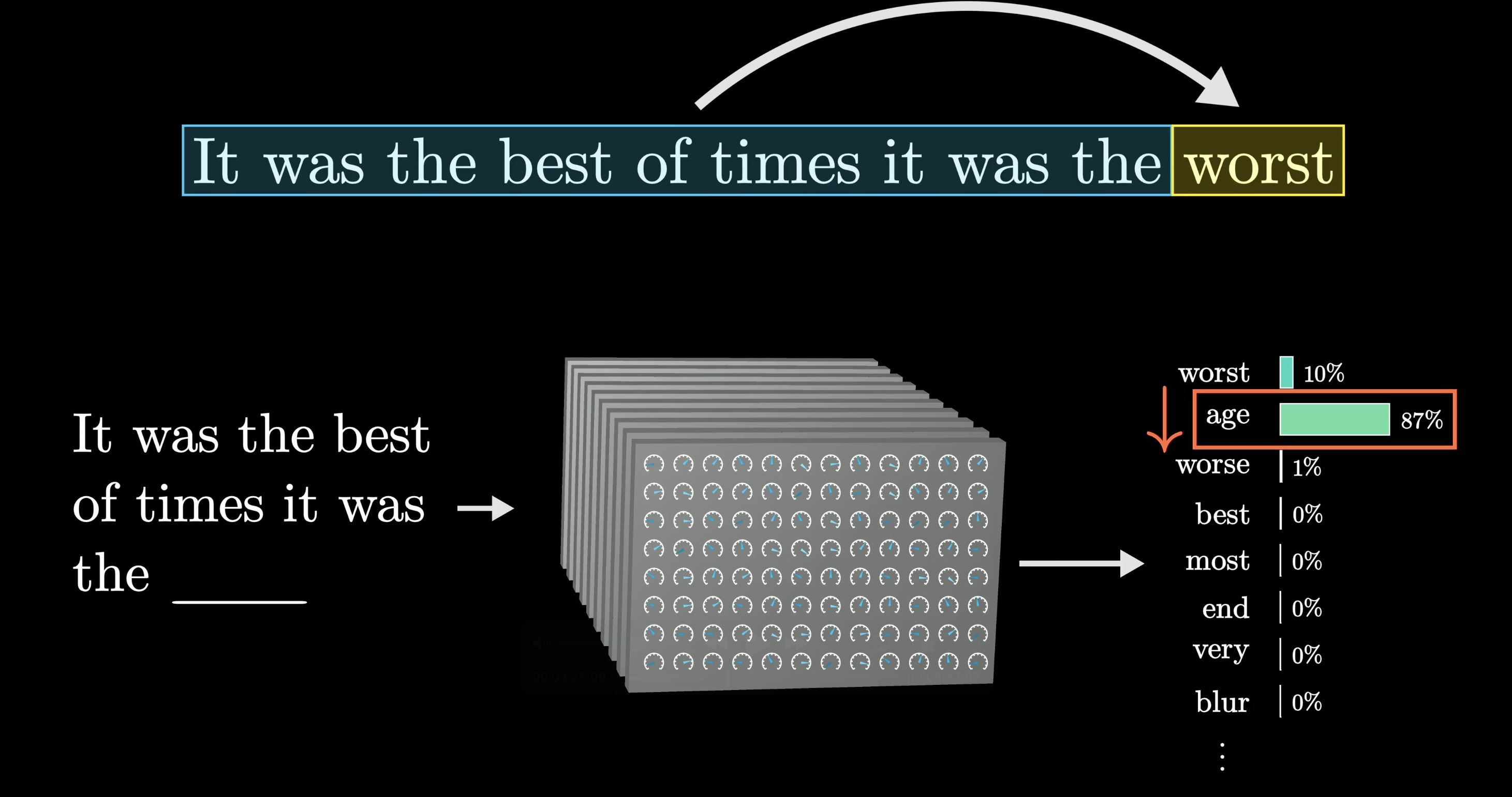 Model sees all but last word and tries to predict it