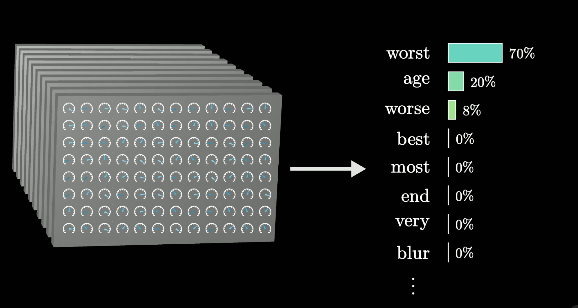 Backpropagation adjusting parameters to improve predictions