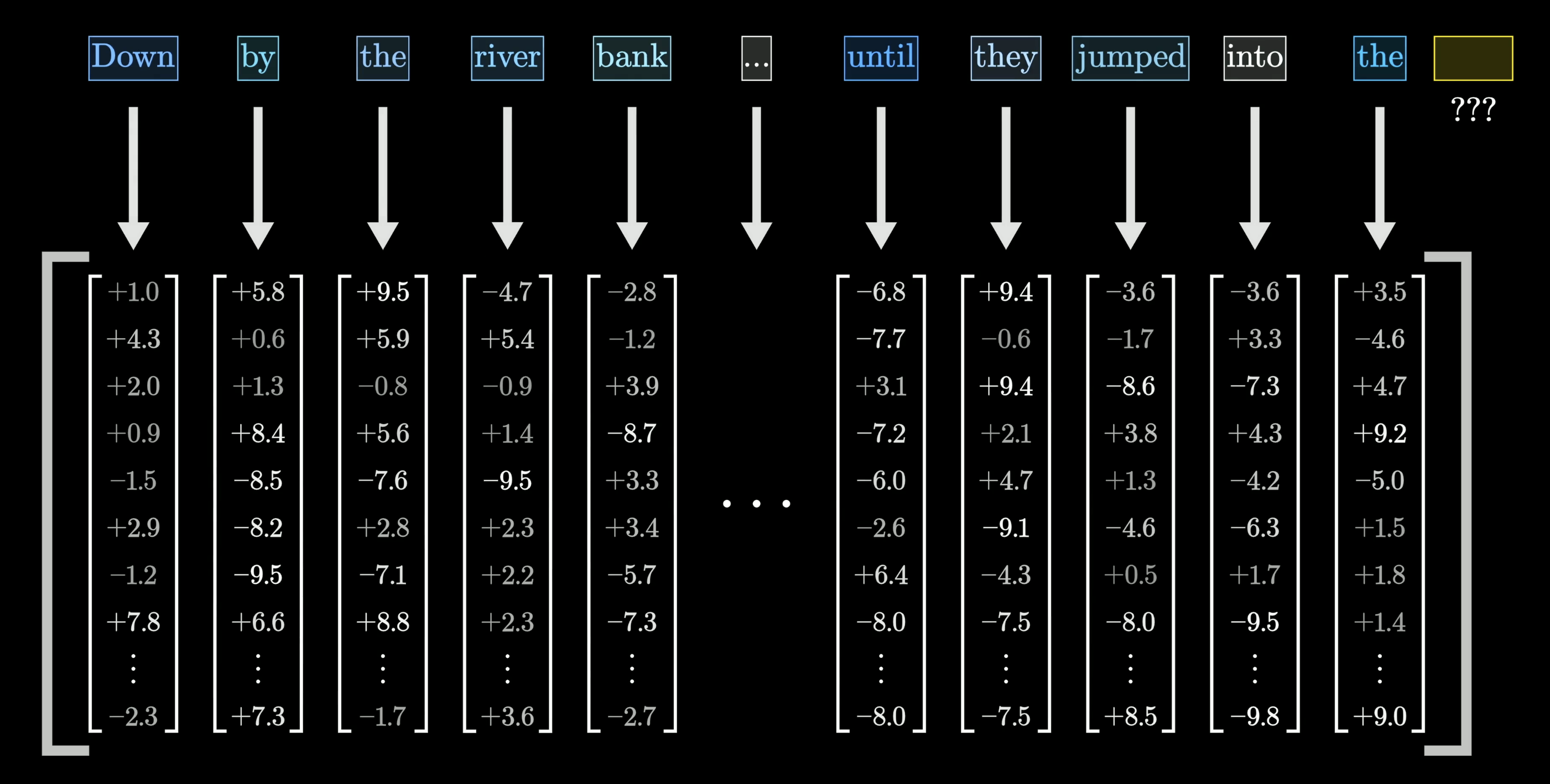 Tokens mapped to embedding vectors