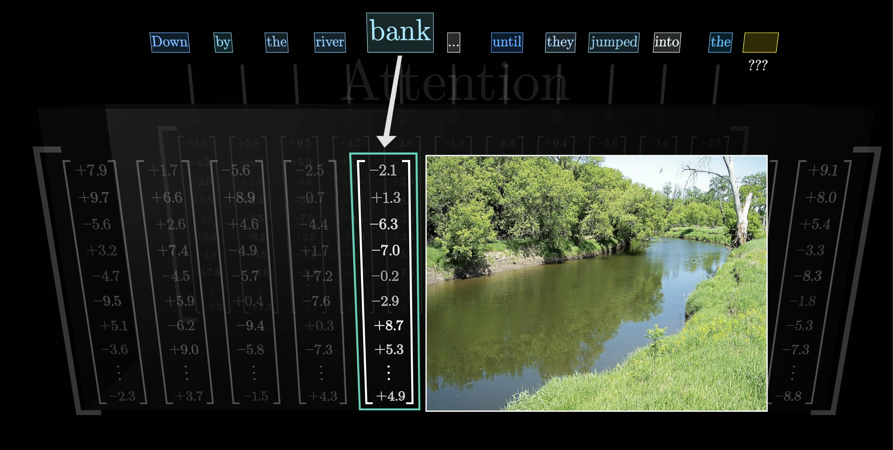 Attention modifies word representations based on context