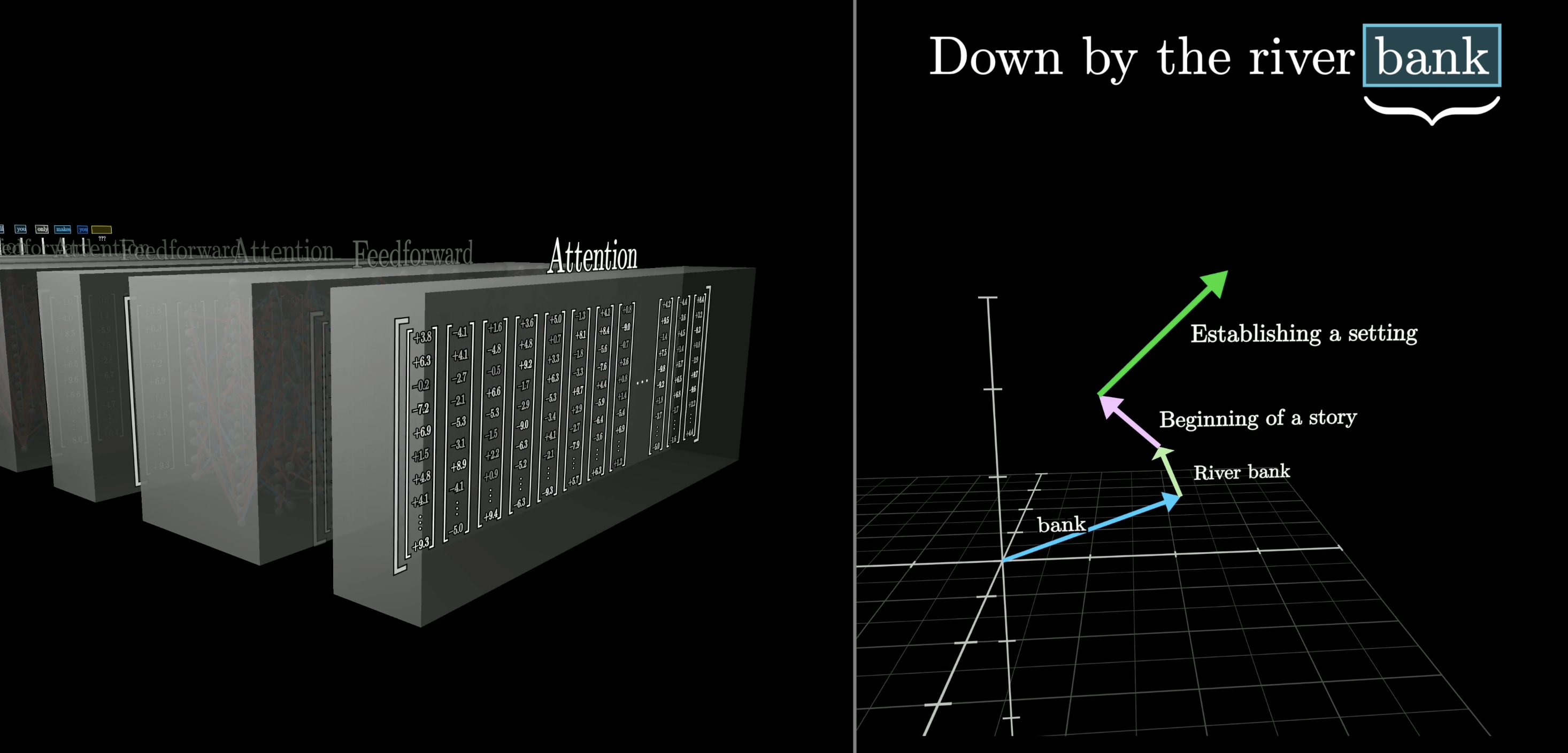 Repeated blocks of attention and MLP across many layers