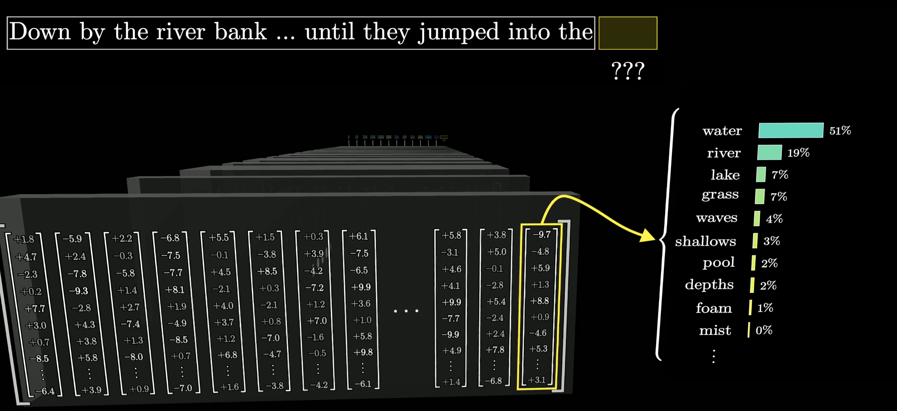 Final prediction: probability distribution over next tokens