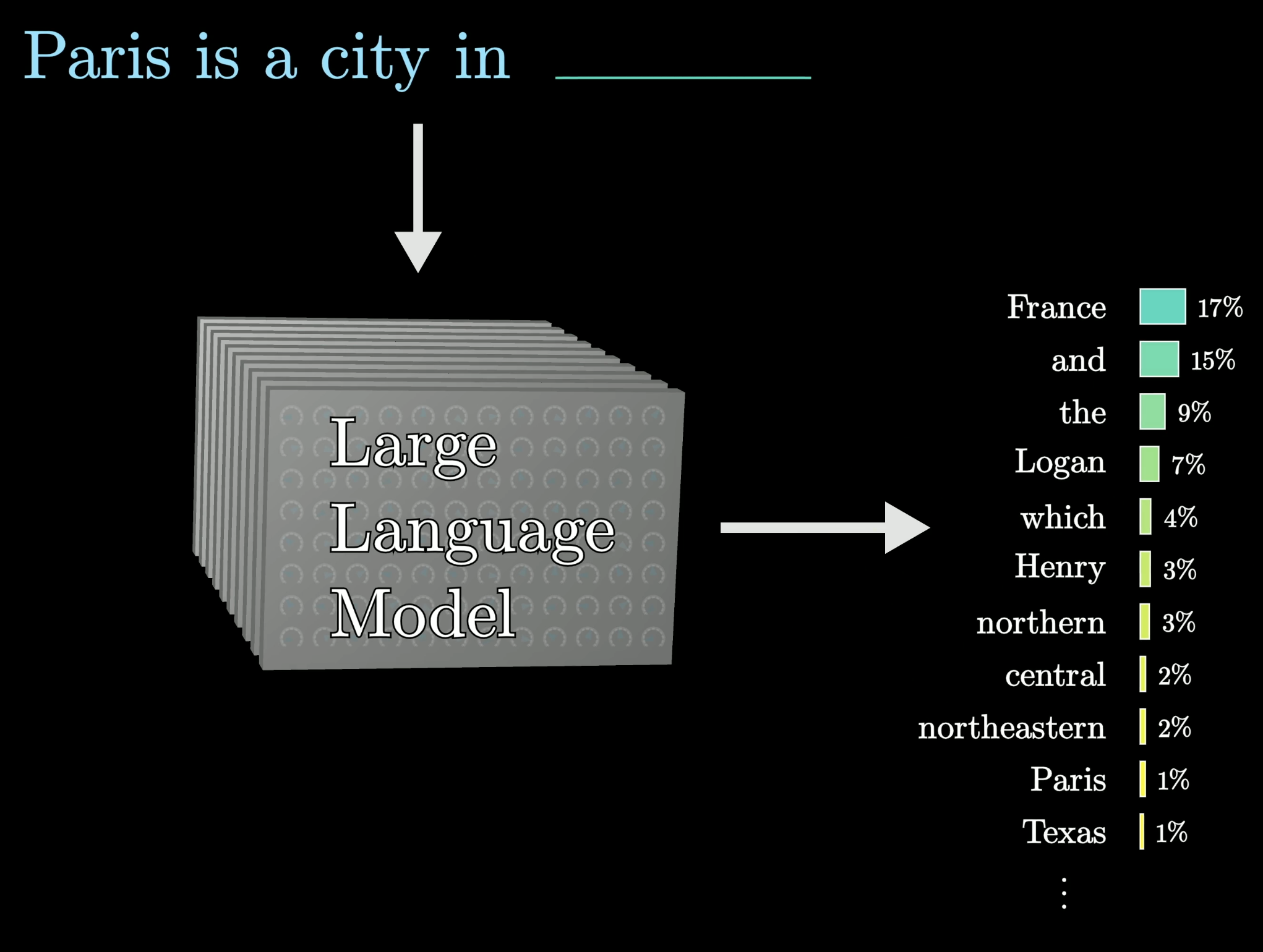 Probability distribution over next-word options