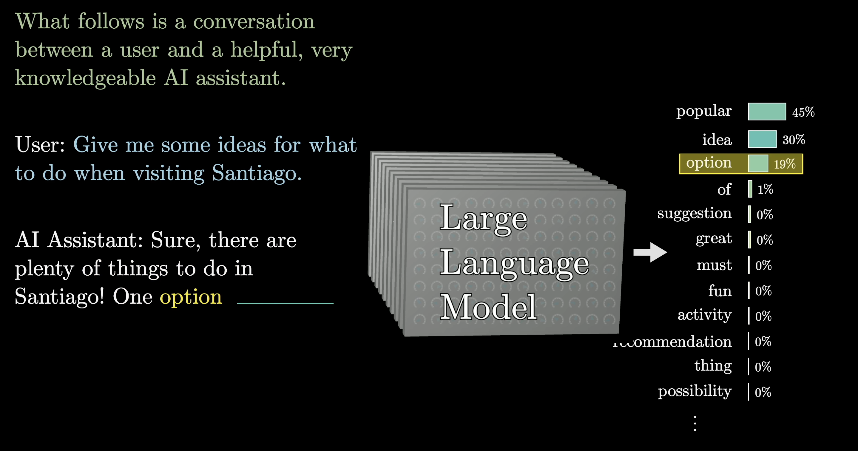 Model selects word from probability distribution